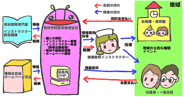 健康紙芝居概念図